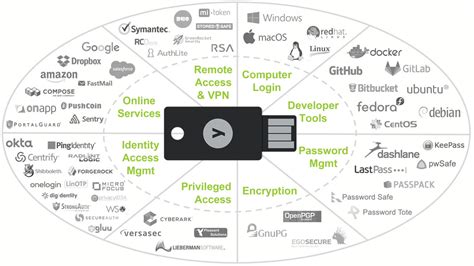 YubiKey use case